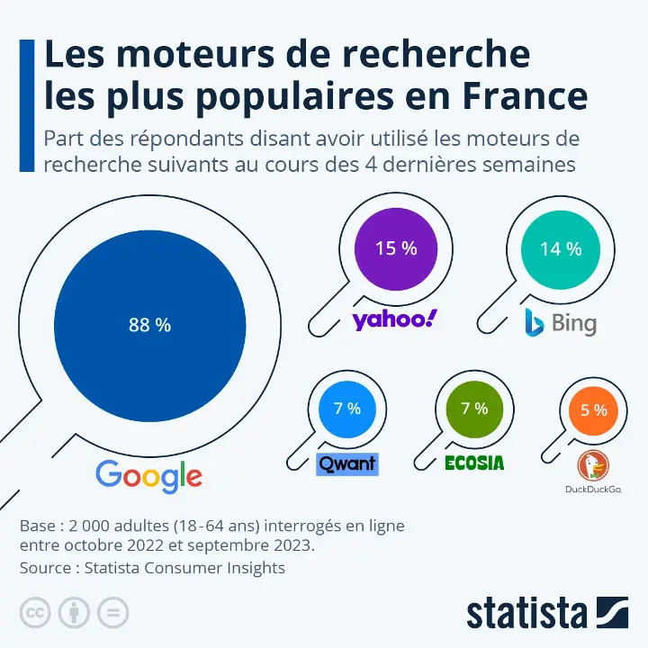 Graphique sur les moteurs de recherche les plus populaires en France